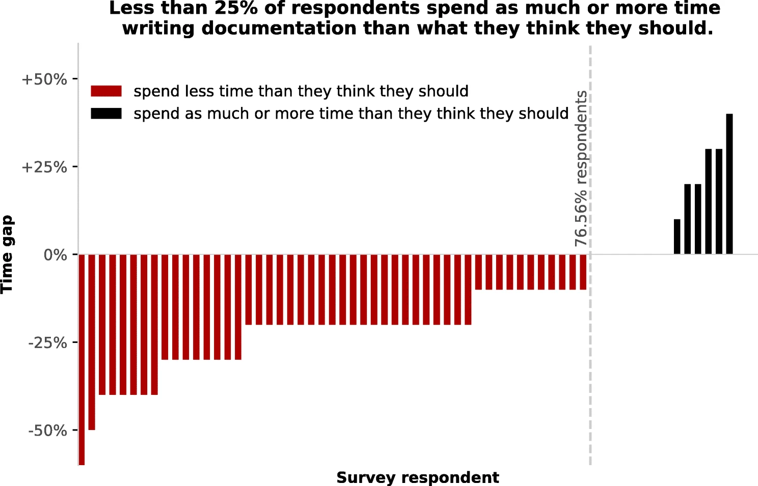 differenc ein time spent vs should