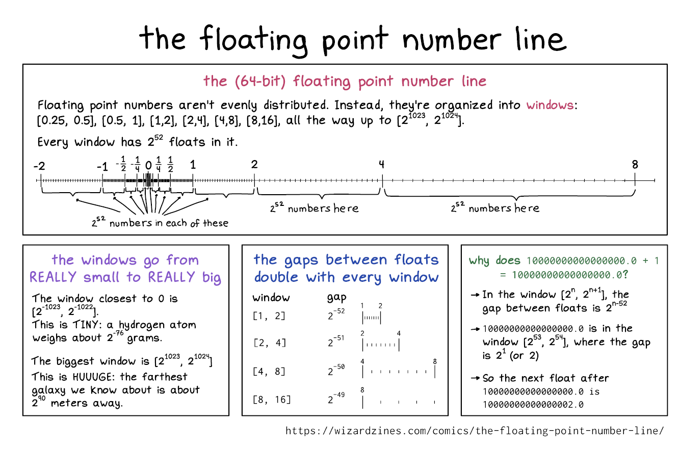 The floating point number line is not uniform.
source