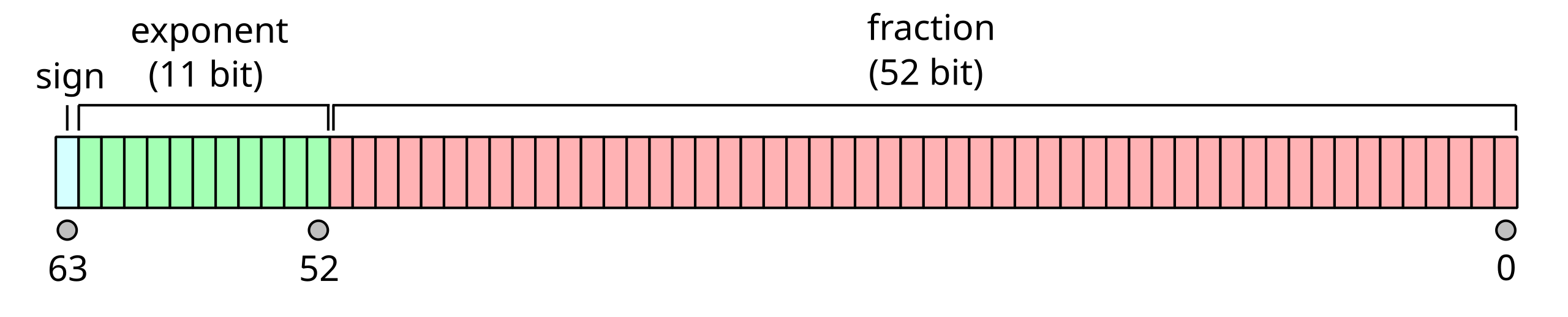 64 total small rectangles in a horizontal line to represent 64 bits, 1 in light blue labeled sign, 11 in green labeled exponent, and 52 in red labeled fraction