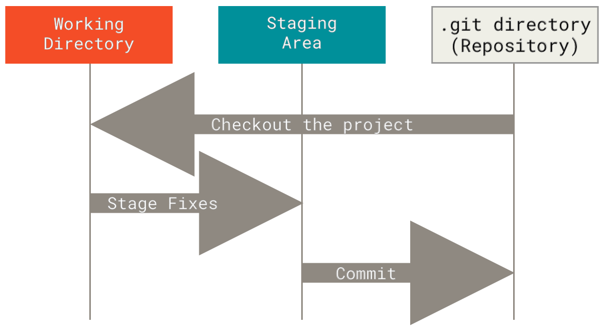 3 stages in git