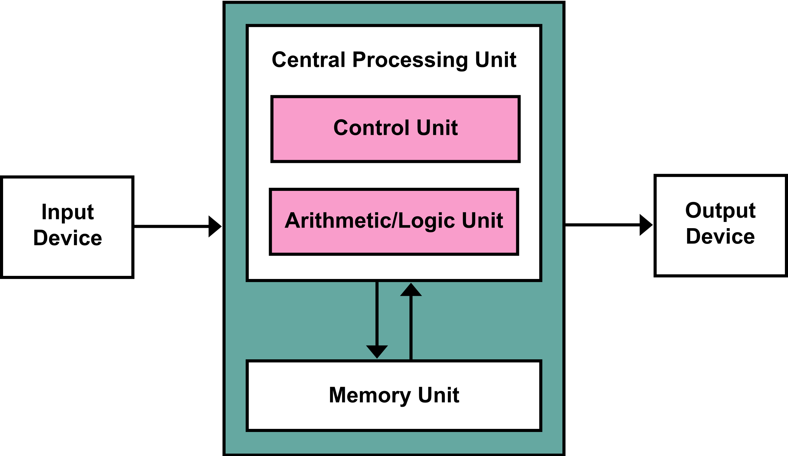 Von Neumann Architecturediagram 