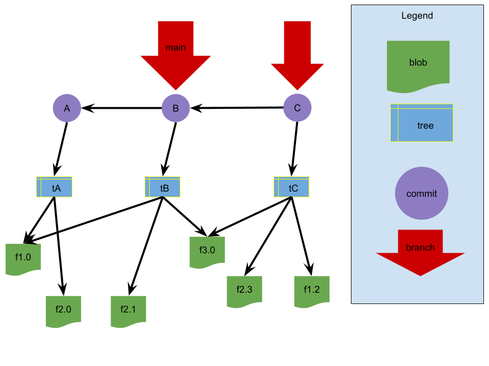 a conceptual depiction of 3 commits with 1 tree each and blobs for some files with a main branch and an unnamed second branch