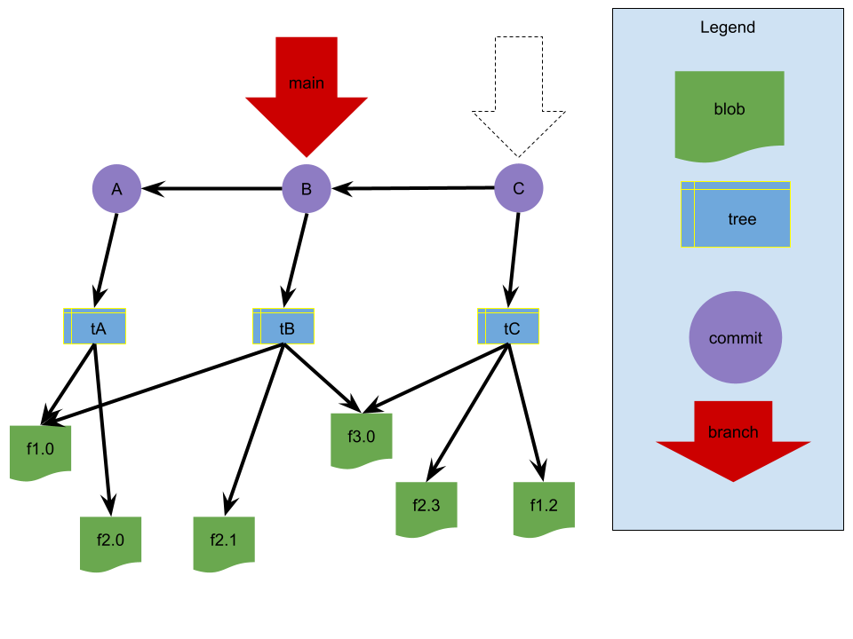 same as above with the new branch dashed to indicate deleted