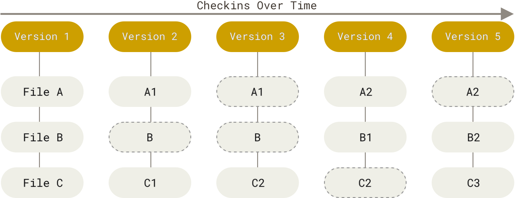 storing data as snapshots over time