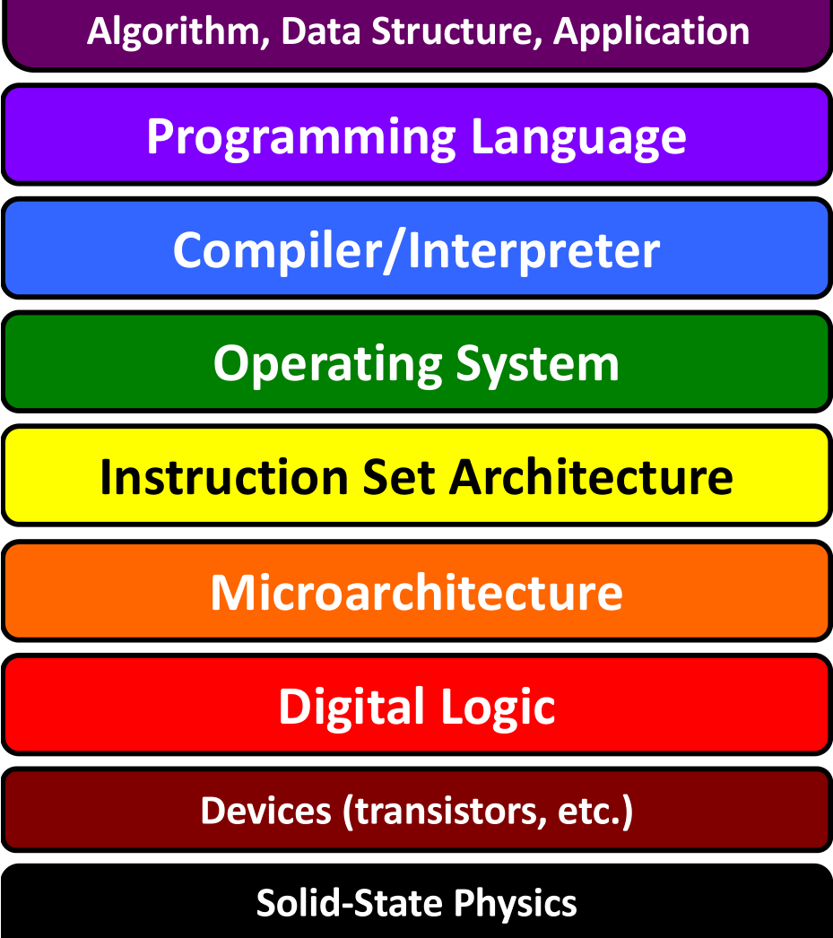 abstraction layers: Algorithm/datastructure/appklication; programming language; compiler/interpreter; operating system; instruction set architecture; microarchitecture; digital logic; devices; solid-state physics