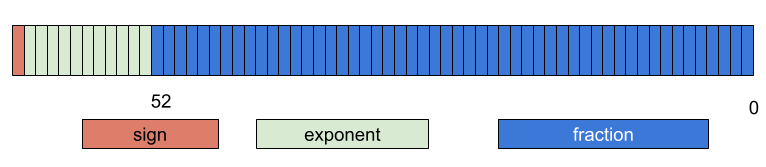 color-coded bits illustrating that IEEE floating point uses 1 bit for sign  ( the left most) then 11 bits (next, to the right of the sign bit), and the rightmost 52 bits are the fraction or significand bits